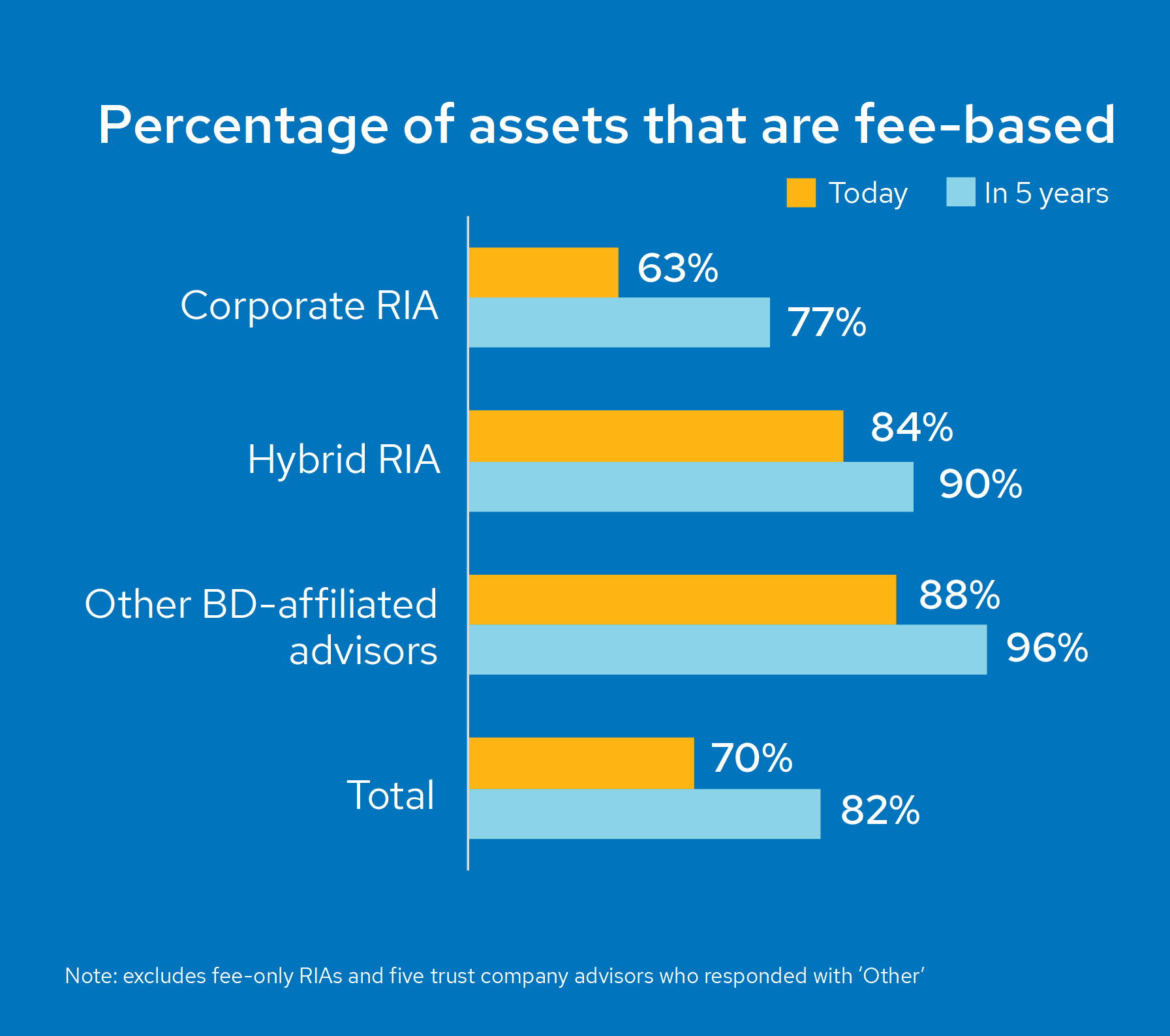 fee-based