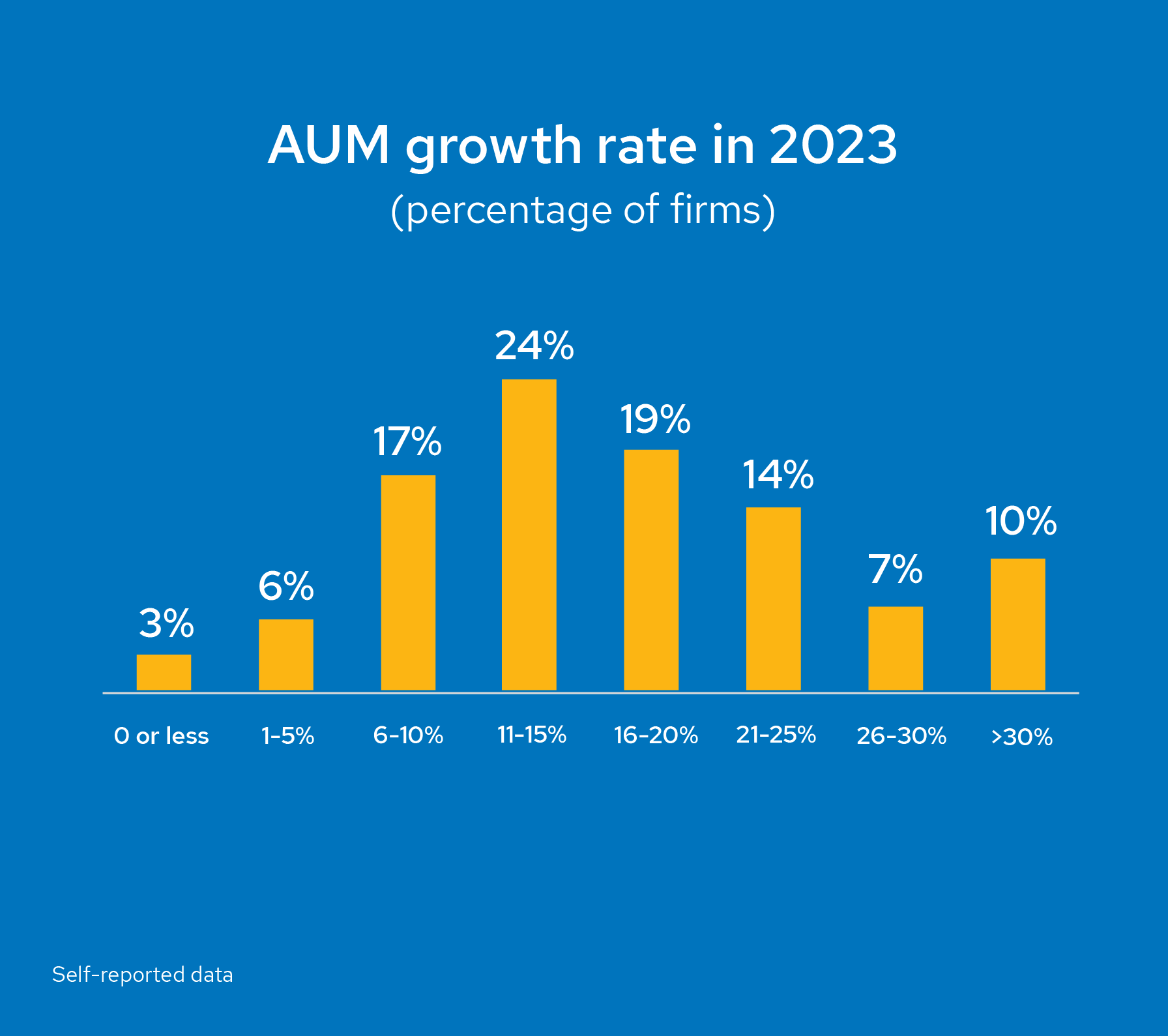 AUM growth in 2023